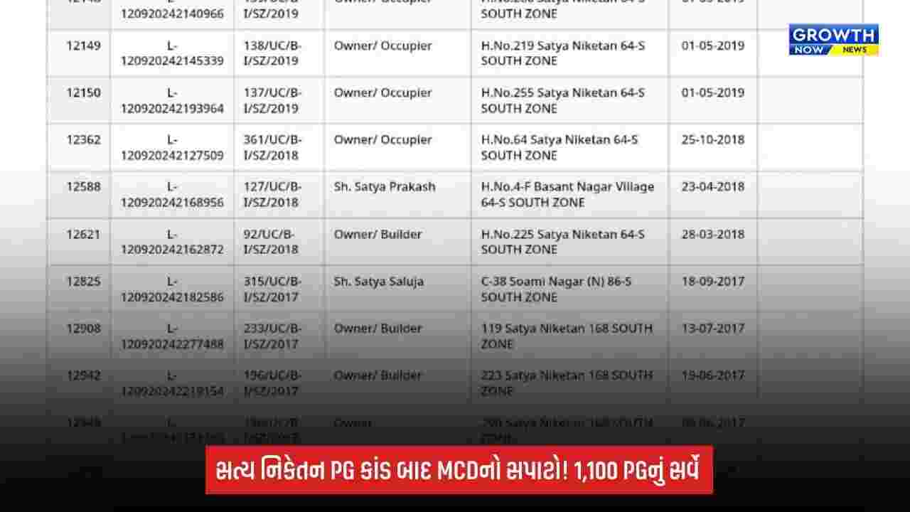 Delhi PG Action: દિલ્હી PG કાંડ બાદ MCDનું એક્શન તેજ, 27 ઈમારતો તોડવાના આદેશની ચર્ચા