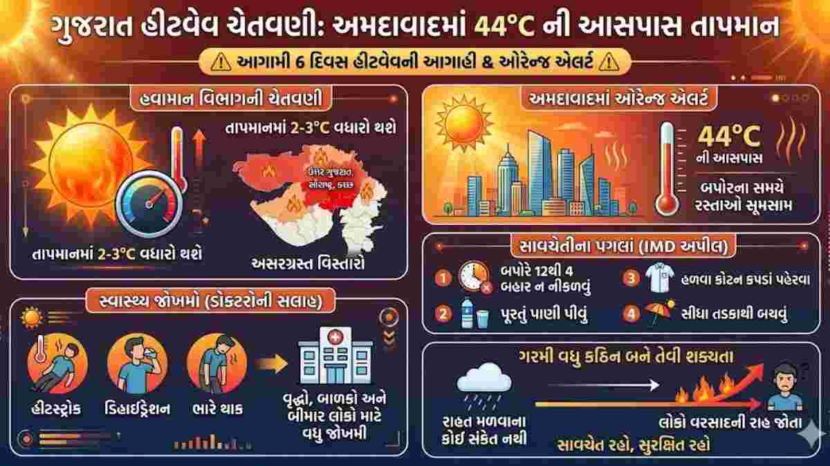 અમદાવાદમાં ઓરેન્જ એલર્ટ: 44 ડિગ્રી પાર જશે તાપમાન