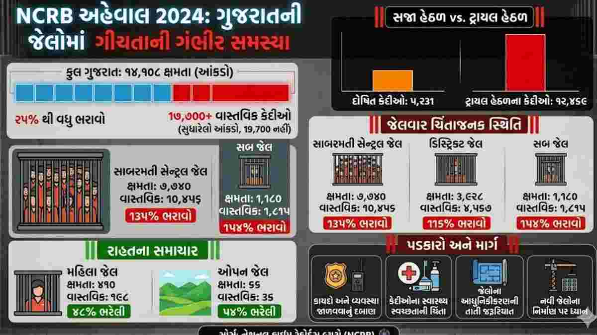 ગુજરાતની જેલોમાં ક્ષમતા કરતાં 25% વધુ કેદીઓનો ભરાવો, NCRB રિપોર્ટ ચોંકાવનારો