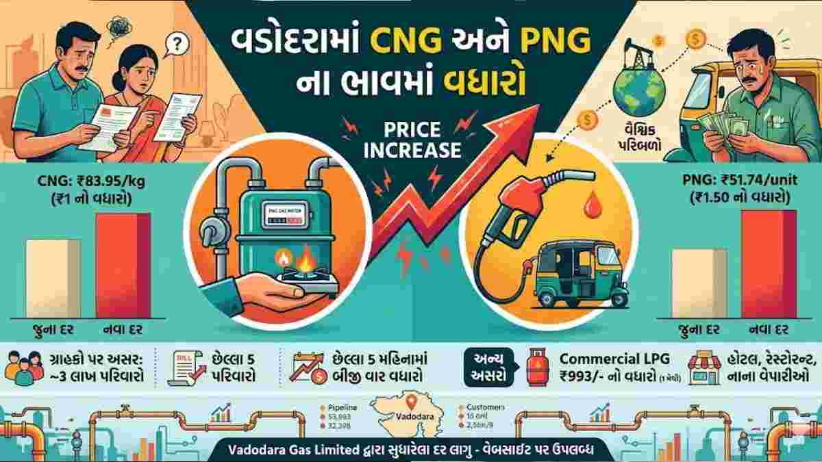 વડોદરામાં ફરી ગેસ મોંઘો, CNG 83.95 અને PNG 51.74 રૂપિયા થયો