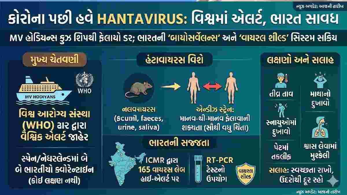 હંટાવાયરસનો નવો ખતરો: ભારત હાઈ-એલર્ટ પર