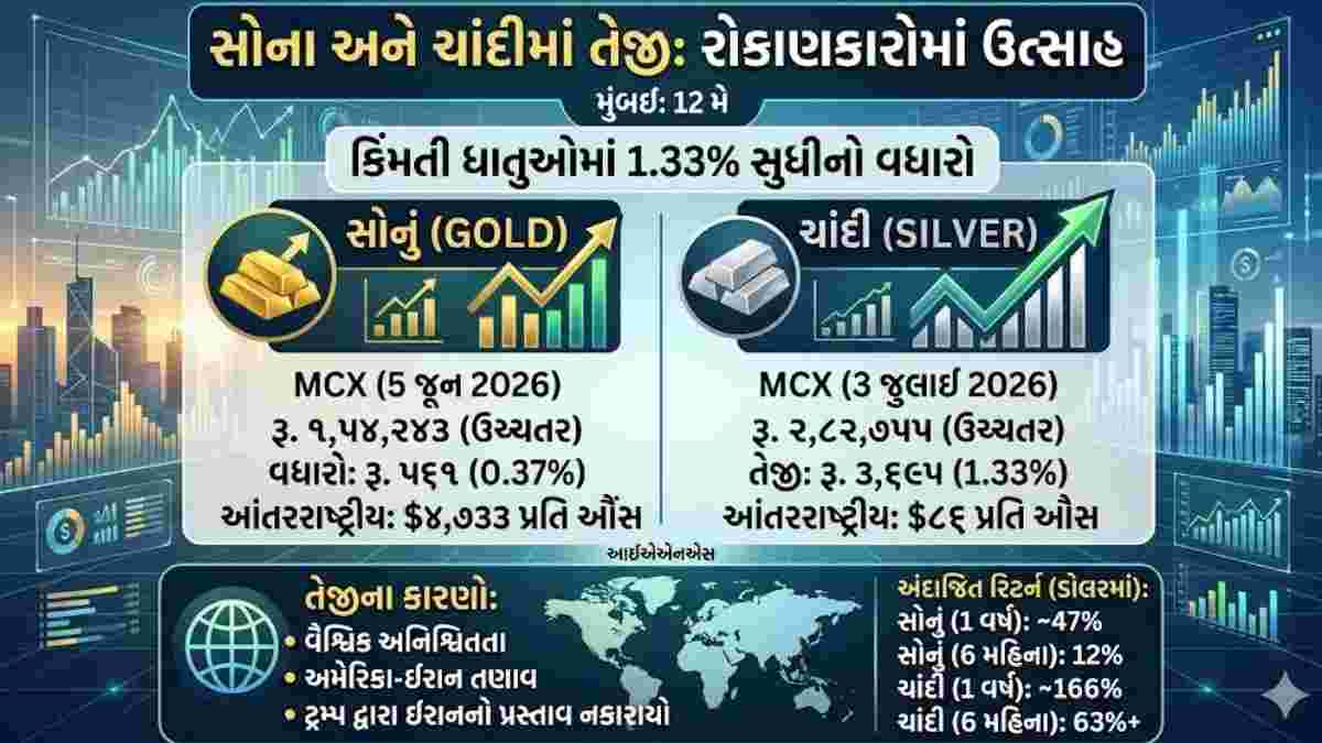 સોના-ચાંદીમાં તેજીનો ઝળહળતો ટ્રેન્ડ, ચાંદી 2.80 લાખ રૂપિયાને પાર