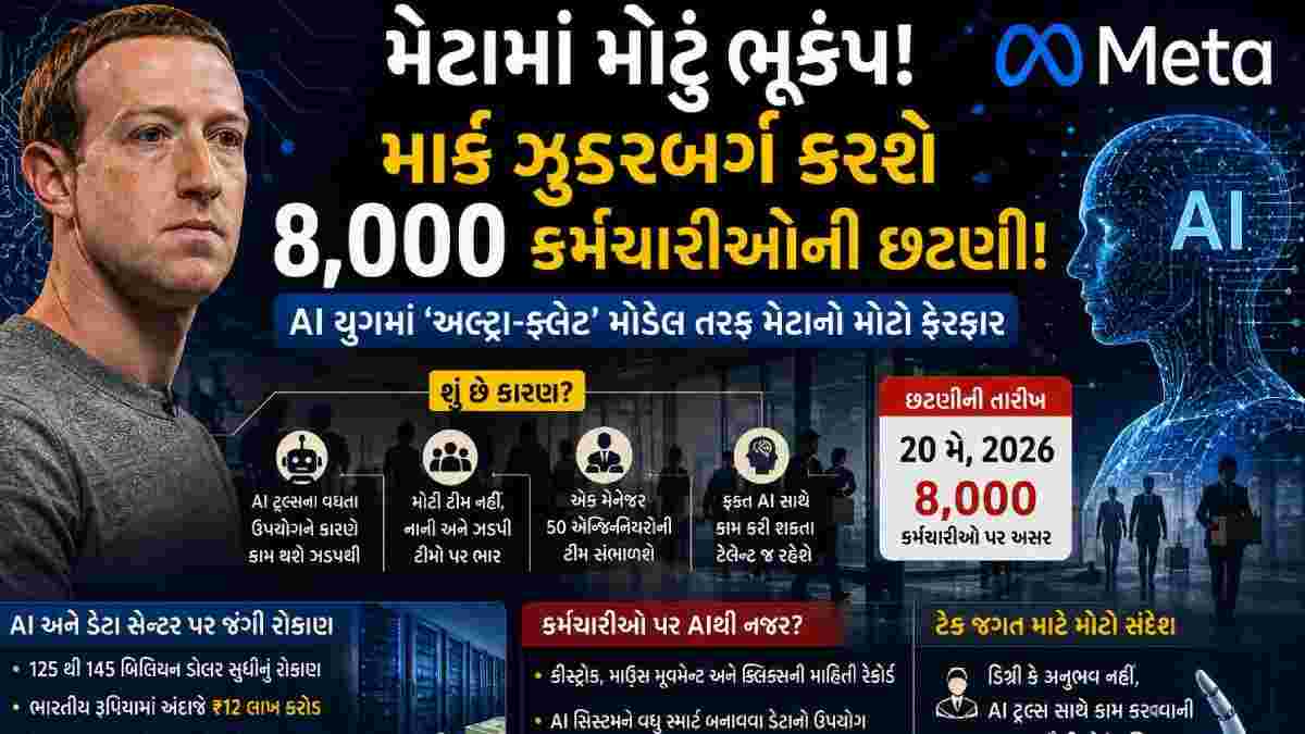 મેટામાં મોટો ભૂકંપ! માર્ક ઝુકરબર્ગ કરશે 8,000 કર્મચારીઓની છટણી