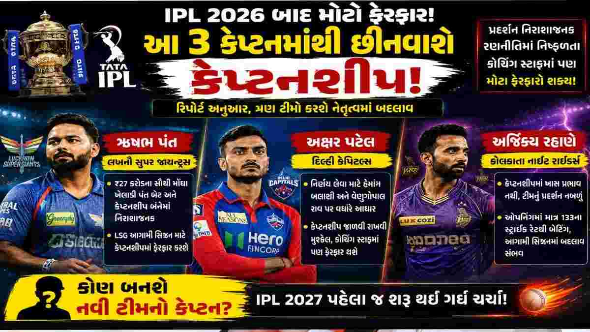 IPL 2026 બાદ ત્રણ ટીમોમાં કેપ્ટનશીપ બદલાવની ચર્ચા તેજ, પંત-અક્ષર સહિત આ ખેલાડીઓ પર લટકતી તલવાર