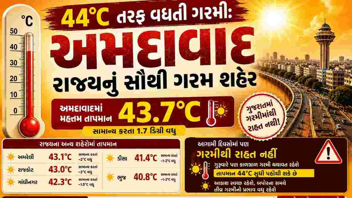 44°C તરફ વધતી ગરમી: અમદાવાદ રાજ્યનું સૌથી ગરમ શહેર