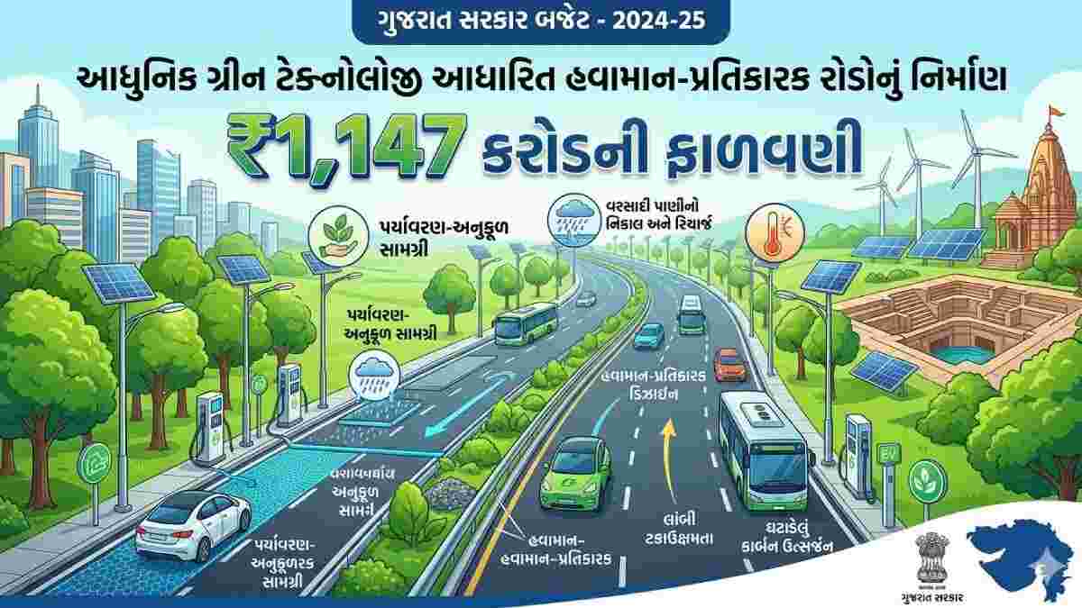 ગુજરાતમાં ગ્રીન ટેક્નોલોજીથી 20 ક્લાઈમેટ-રેસિલિયન્ટ રોડ બનશે, ₹1,147 કરોડ ફાળવાયા