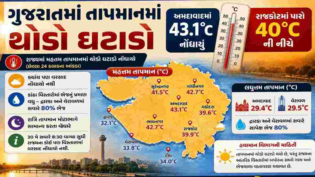 ગુજરાતમાં તાપમાનમાં થોડો ઘટાડો, અમદાવાદમાં 43.1°C નોંધાયું; રાજકોટમાં પારો 40°Cની નીચે