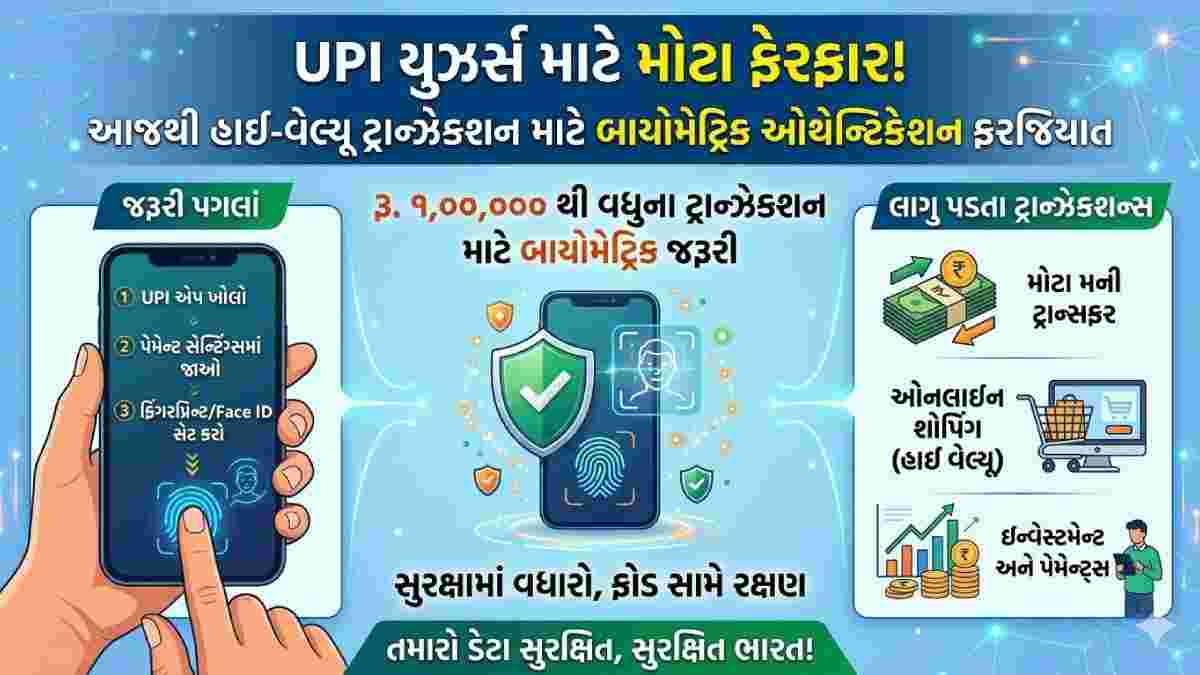 UPI યુઝર્સ માટે મોટા ફેરફાર: આજથી હાઈ-વેલ્યૂ ટ્રાન્ઝેક્શન માટે ફિંગરપ્રિન્ટ અને Face ID ફરજિયાત