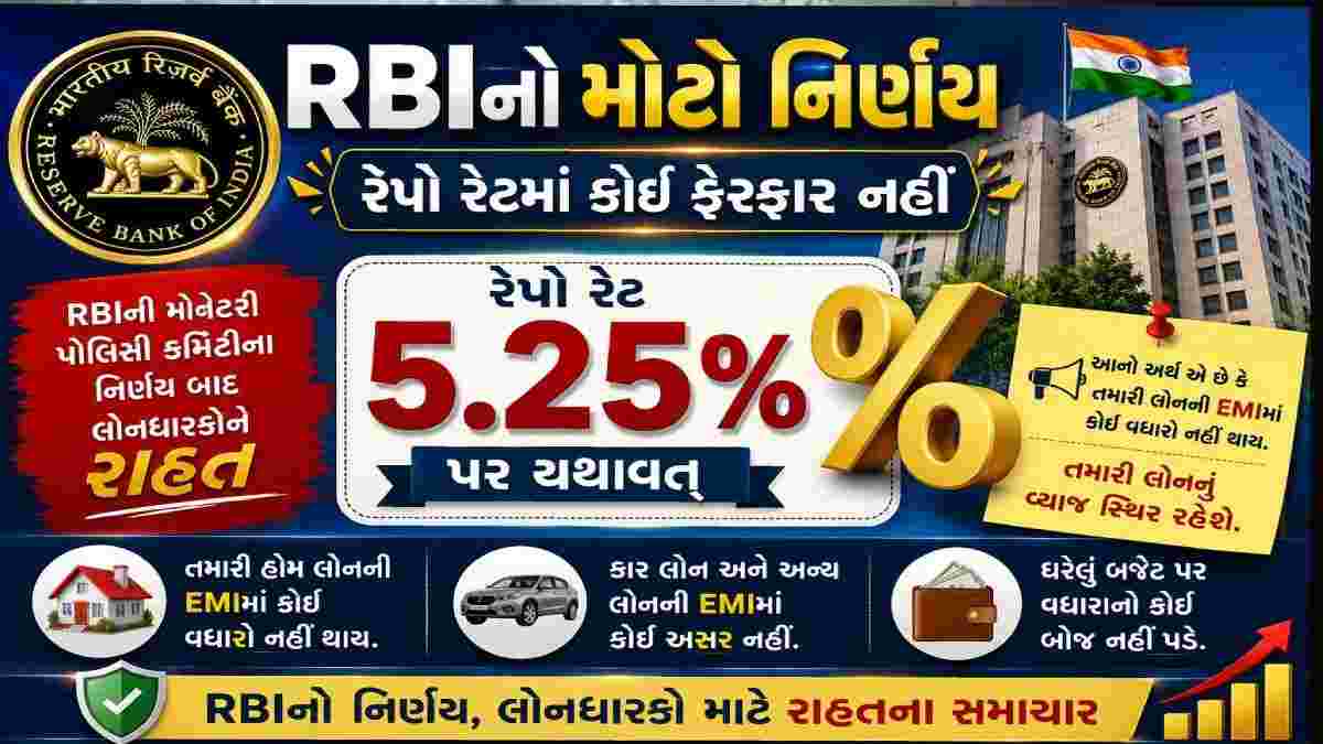 RBIનો મોટો નિર્ણય: રેપો રેટમાં કોઈ ફેરફાર નહીં, 5.25% પર યથાવત્