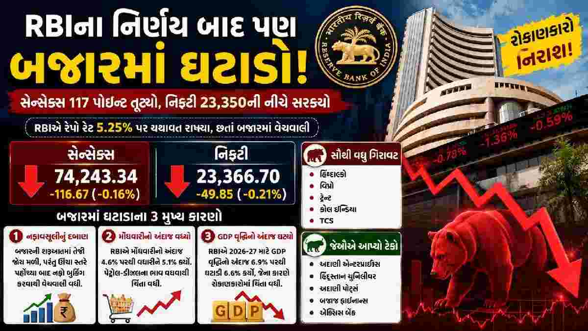 RBIના નિર્ણય બાદ પણ બજારમાં ઘટાડો, સેન્સેક્સ 117 પોઇન્ટ તૂટ્યો
