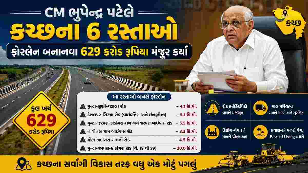 કચ્છના 6 રસ્તાઓ ફોરલેન બનશે, CM ભૂપેન્દ્ર પટેલે ₹629 કરોડ મંજૂર કર્યા