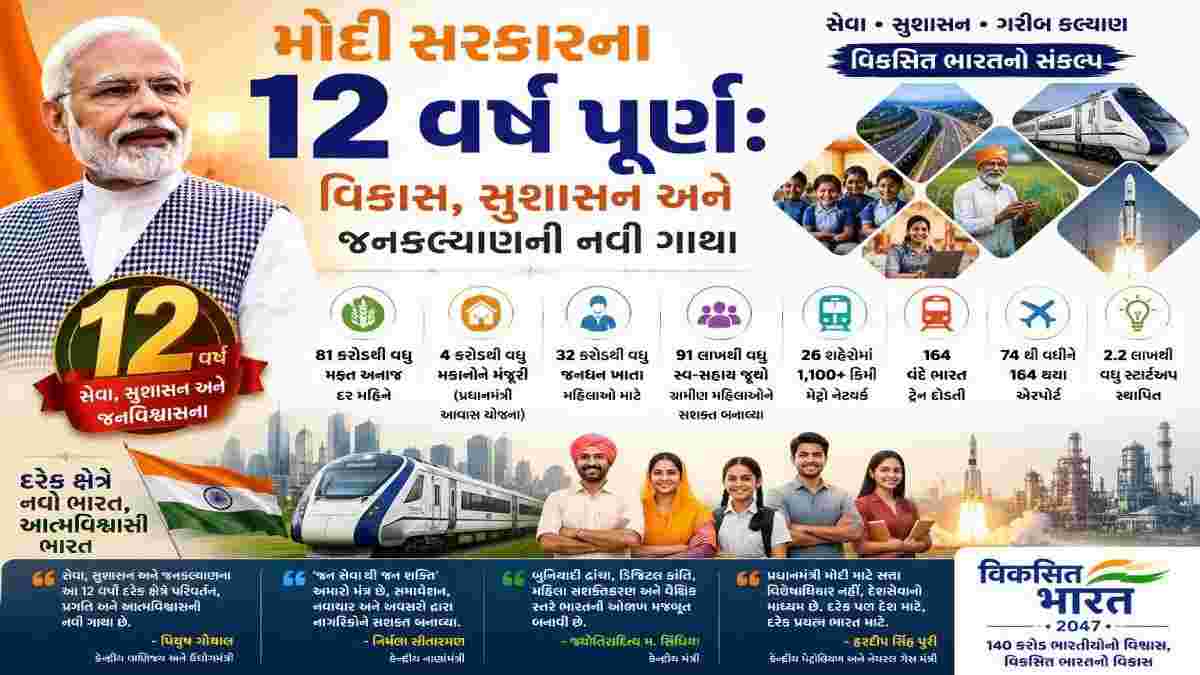 મોદી સરકારના 12 વર્ષ પૂર્ણ: વિકાસ, સુશાસન અને જનકલ્યાણની નવી ગાથા