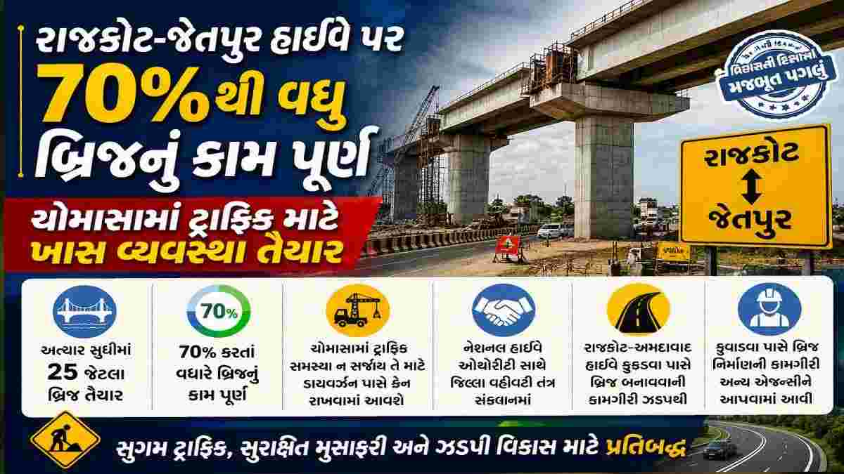 રાજકોટ-જેતપુર હાઈવે પર 70%થી વધુ બ્રિજનું કામ પૂર્ણ, ચોમાસામાં ટ્રાફિક માટે ખાસ વ્યવસ્થા તૈયાર