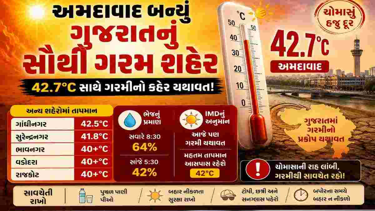 અમદાવાદ બન્યું ગુજરાતનું સૌથી ગરમ શહેર, 42.7°C સાથે ગરમીનો કહેર યથાવત!