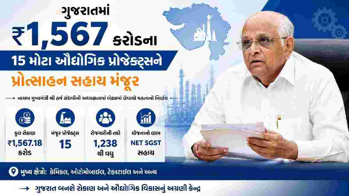 ગુજરાતમાં ઔદ્યોગિક વિકાસને વેગ: ₹1,567 કરોડના 15 મોટા પ્રોજેક્ટ્સને મંજૂરી