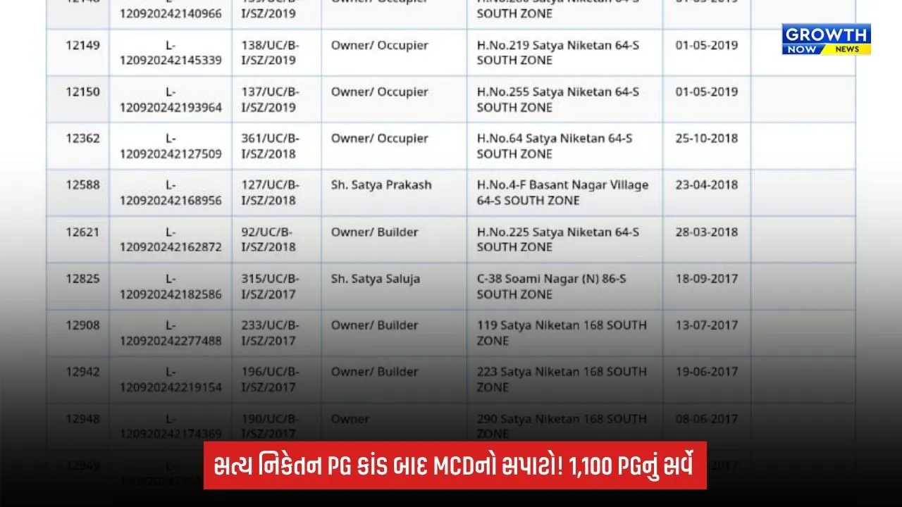 Delhi PG Action: દિલ્હી PG કાંડ બાદ MCDનું એક્શન તેજ, 27 ઈમારતો તોડવાના આદેશની ચર્ચા