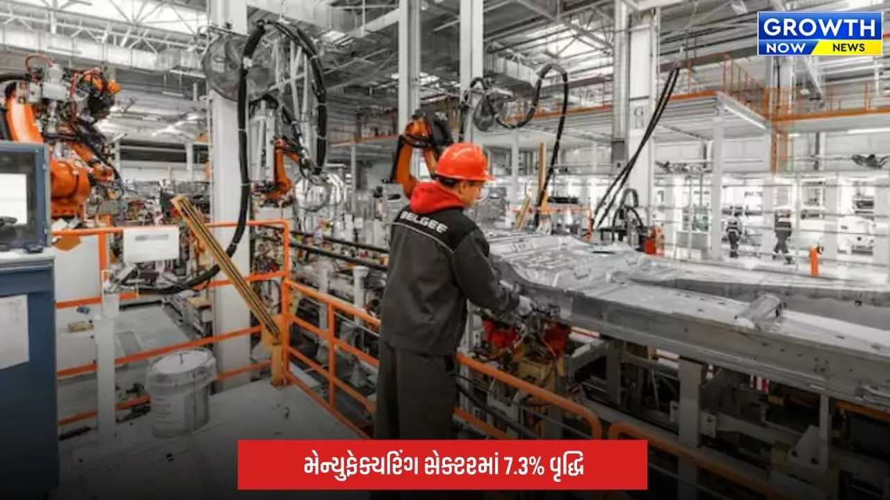 Economic Growth: ભારતમાં ઔદ્યોગિક ઉત્પાદનને મળી જોરદાર ગતિ: જુલાઈમાં IIP 6.7% વધ્યો, મેન્યુફેક્ચરિંગનો દબદબો