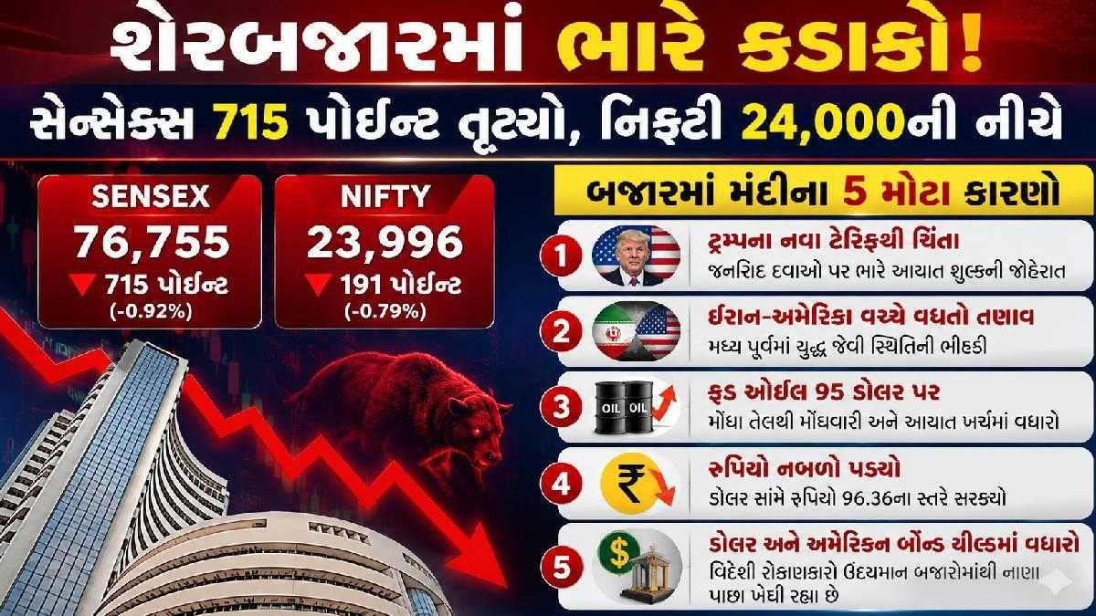 Stock Market Crash: સેન્સેક્સ 715 પોઇન્ટ તૂટ્યો, નિફ્ટી 24,000ની નીચે; જાણો બજારમાં મંદીના 5 મોટા કારણો