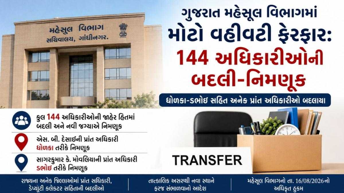 Gujarat Government: ગુજરાત મહેસૂલ વિભાગમાં મોટો વહીવટી ફેરફાર: 144 અધિકારીઓની બદલી-નિમણૂક