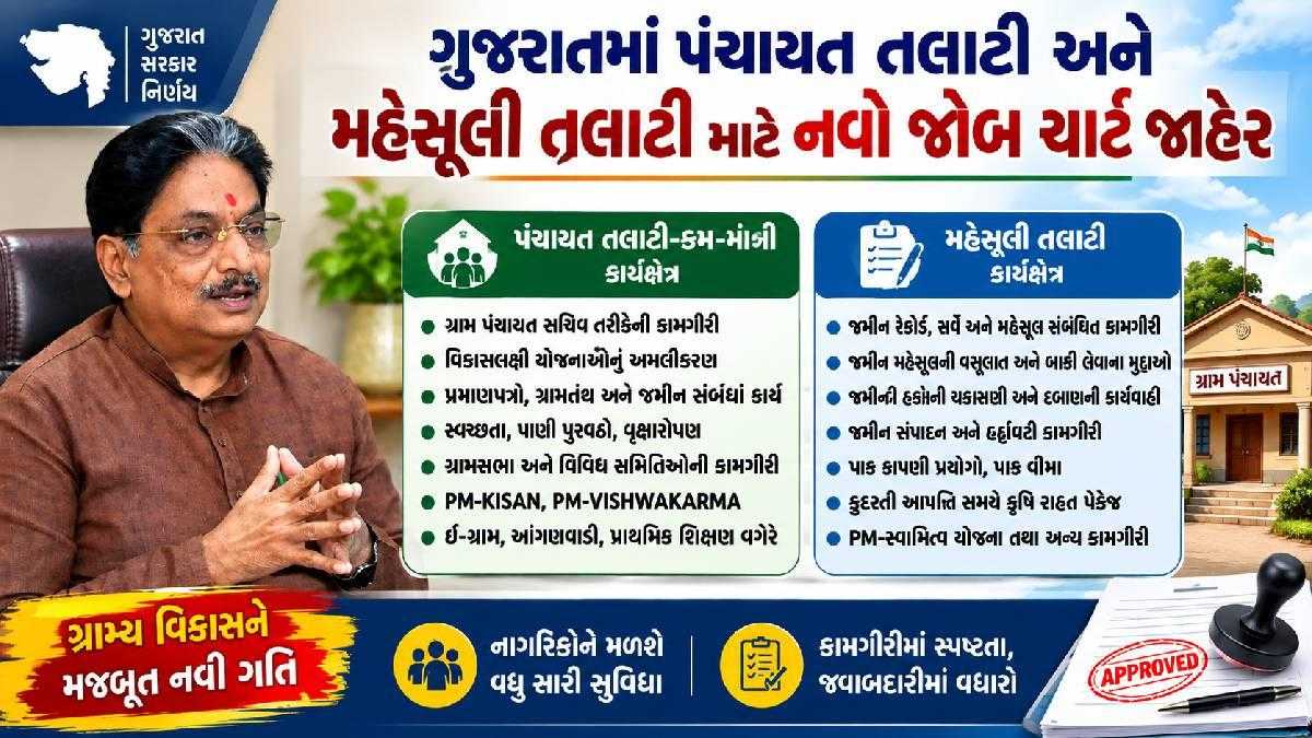 પંચાયત તલાટી અને મહેસૂલી તલાટી વચ્ચે કામગીરીની સ્પષ્ટ વહેંચણી, રાજ્ય સરકારે જાહેર કર્યો નવો જોબ ચાર્ટ