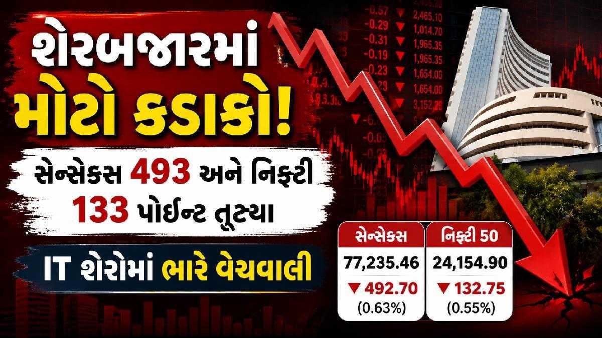 શેરબજારમાં મોટો કડાકો: સેન્સેક્સ 493 અને નિફ્ટી 133 પોઈન્ટ તૂટ્યા, IT શેરોમાં ભારે વેચવાલી