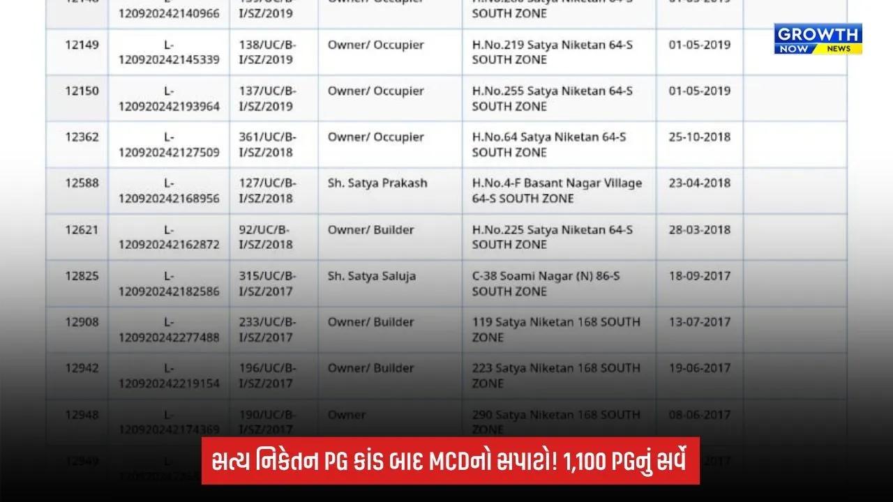 Delhi PG Action: દિલ્હી PG કાંડ બાદ MCDનું એક્શન તેજ, 27 ઈમારતો તોડવાના આદેશની ચર્ચા