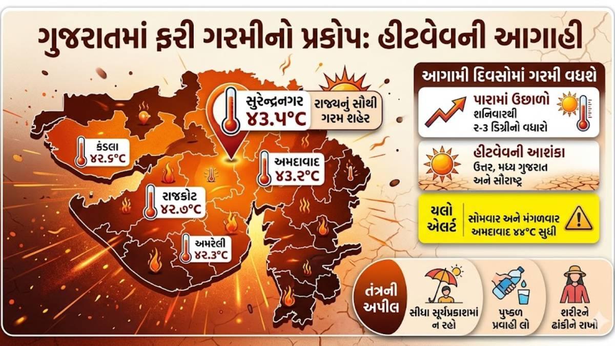 ગુજરાતમાં ફરી ગરમીનો પ્રકોપ: સુરેન્દ્રનગર 43.5°C સાથે રાજ્યનું સૌથી ગરમ શહેર