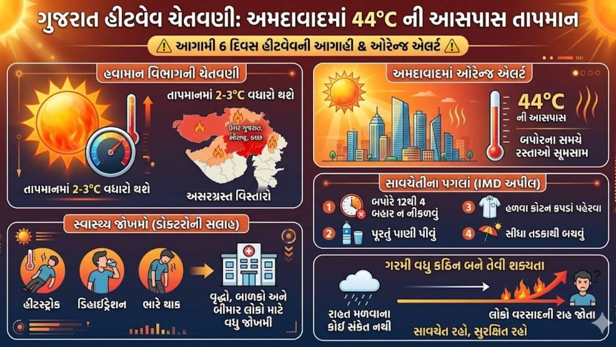 અમદાવાદમાં ઓરેન્જ એલર્ટ: 44 ડિગ્રી પાર જશે તાપમાન