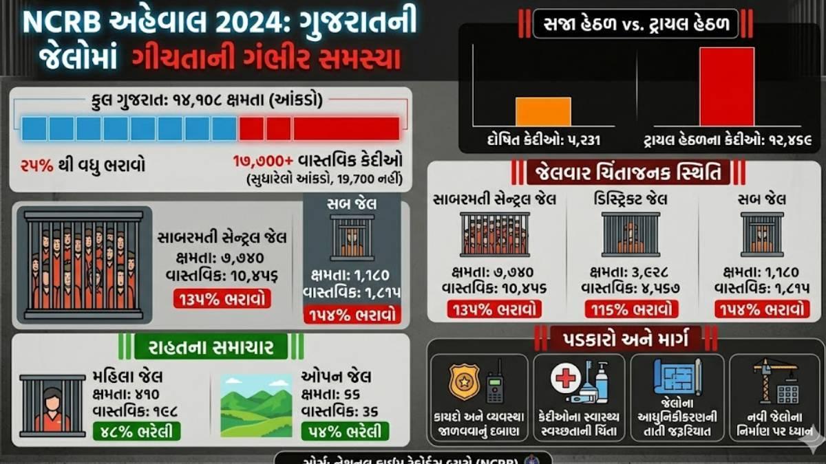 ગુજરાતની જેલોમાં ક્ષમતા કરતાં 25% વધુ કેદીઓનો ભરાવો, NCRB રિપોર્ટ ચોંકાવનારો