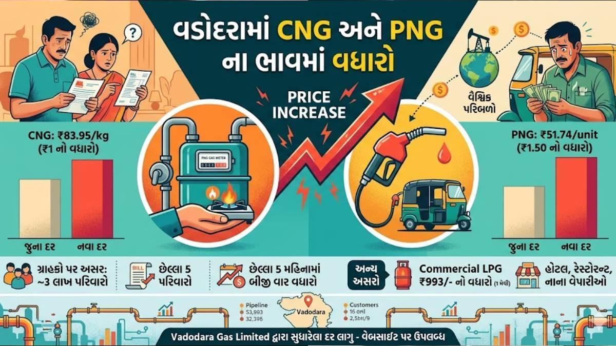 વડોદરામાં ફરી ગેસ મોંઘો, CNG 83.95 અને PNG 51.74 રૂપિયા થયો