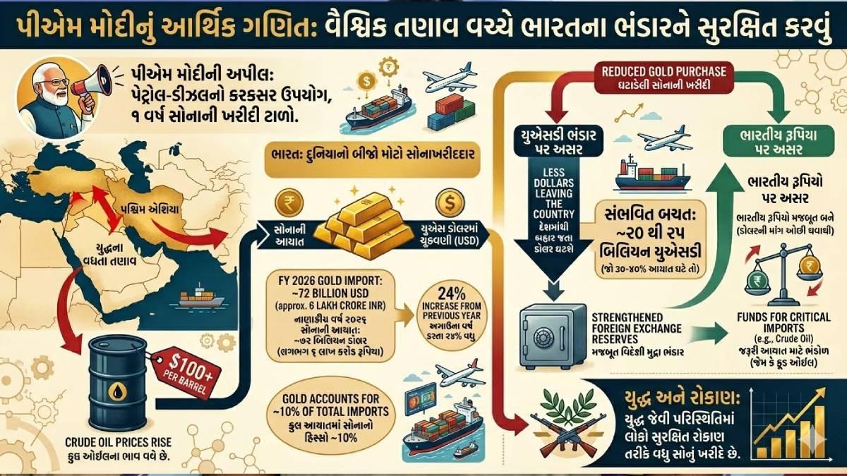 સોનું નહીં ખરીદીએ તો દેશને શું ફાયદો? PM મોદીની અપીલ પાછળ છુપાયેલું છે મોટું આર્થિક ગણિત