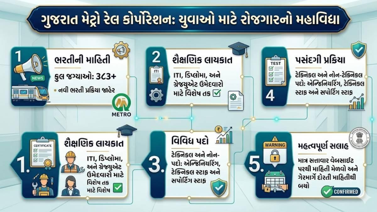 ગુજરાત મેટ્રો રેલ ભરતીને લઈને મોટી જાહેરાત, 383 જેટલી જગ્યાઓ માટે તક