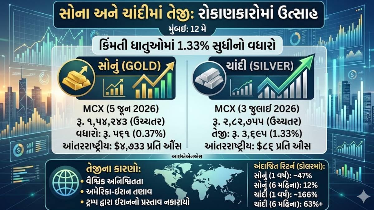 સોના-ચાંદીમાં તેજીનો ઝળહળતો ટ્રેન્ડ, ચાંદી 2.80 લાખ રૂપિયાને પાર