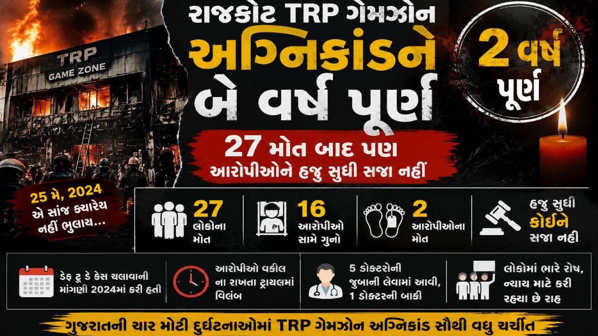 રાજકોટ TRP ગેમઝોન અગ્નિકાંડને બે વર્ષ પૂર્ણ, 27 મોત બાદ પણ આરોપીઓને હજુ સુધી સજા નહીં
