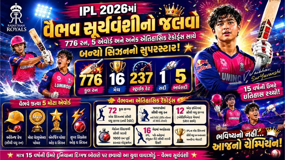 IPL 2026માં વૈભવ સૂર્યવંશીનો જલવો: 776 રન, 5 એવોર્ડ અને અનેક ઐતિહાસિક રેકોર્ડ્સ સાથે બન્યો સિઝનનો સુપરસ્ટાર