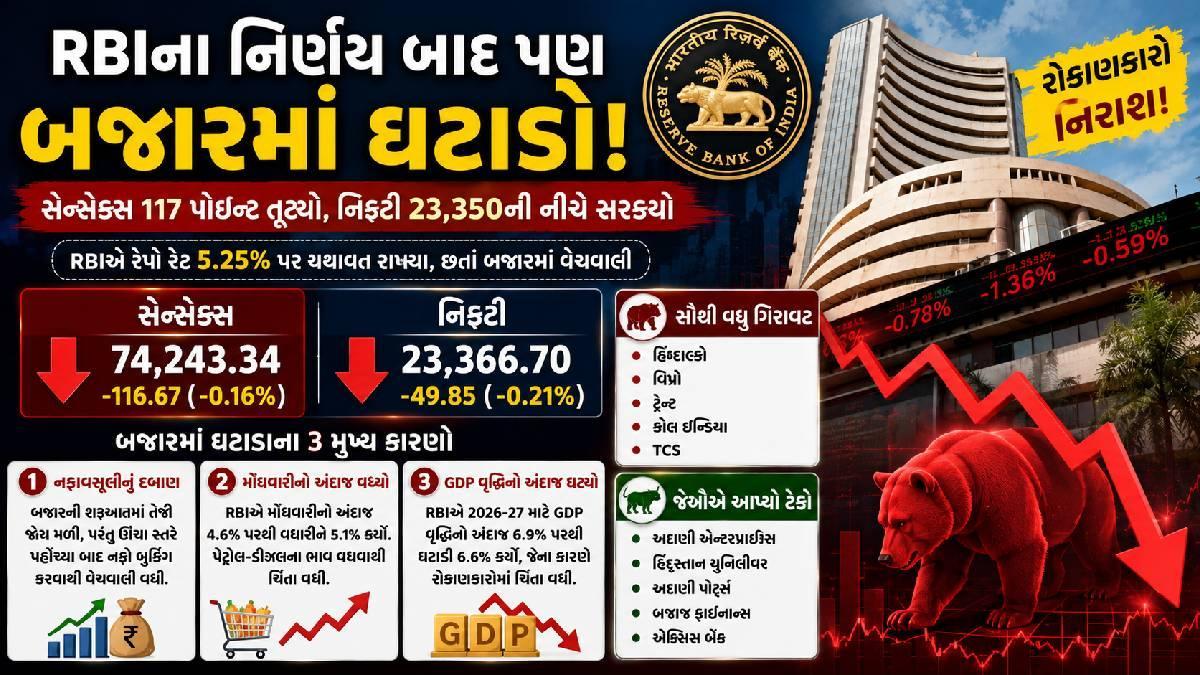 RBIના નિર્ણય બાદ પણ બજારમાં ઘટાડો, સેન્સેક્સ 117 પોઇન્ટ તૂટ્યો