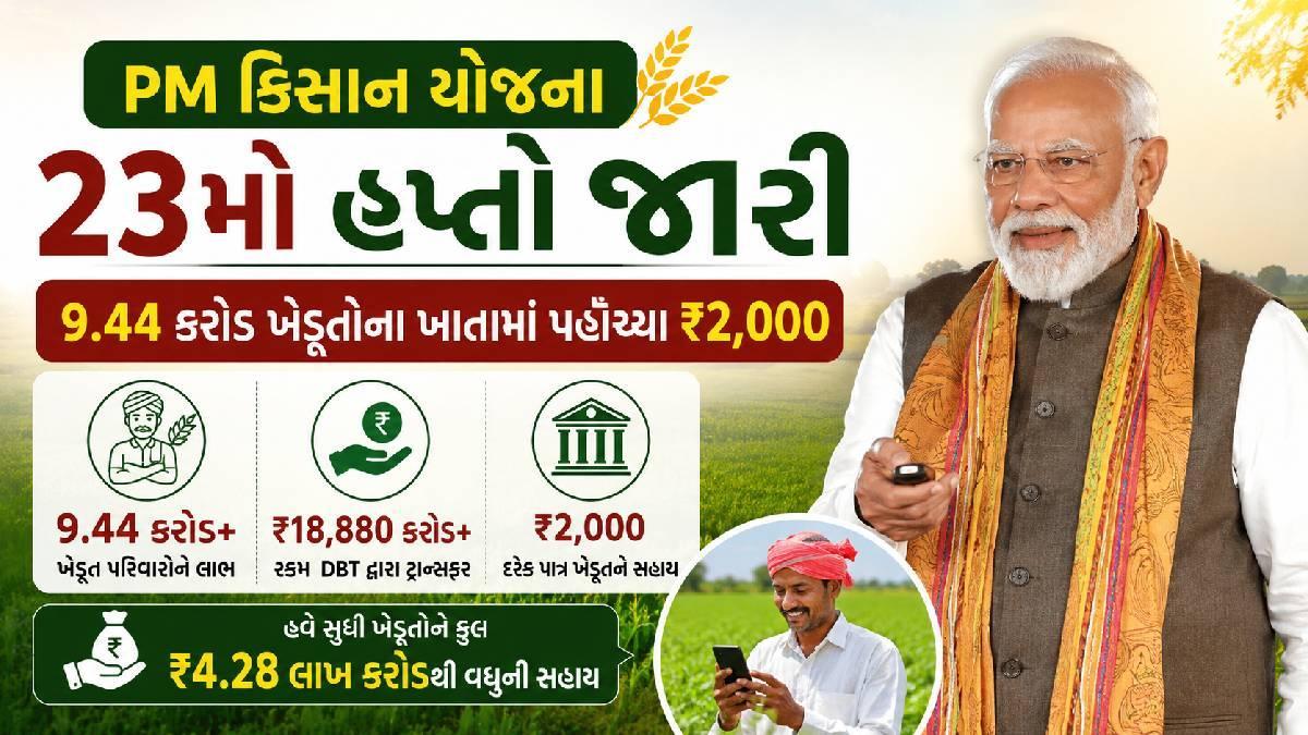 PM કિસાનનો 23મો હપ્તો જારી: 9.44 કરોડ ખેડૂતોના ખાતામાં પહોંચ્યા ₹2,000
