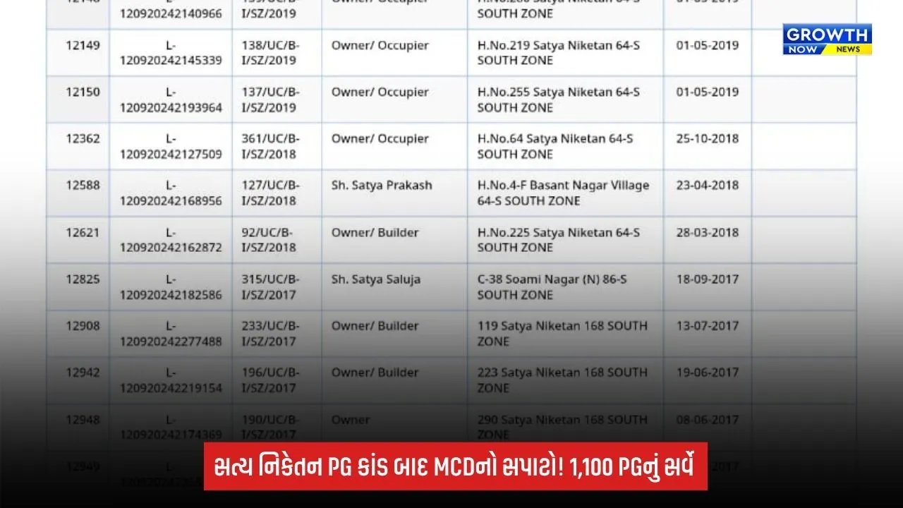 Delhi PG Action: દિલ્હી PG કાંડ બાદ MCDનું એક્શન તેજ, 27 ઈમારતો તોડવાના આદેશની ચર્ચા