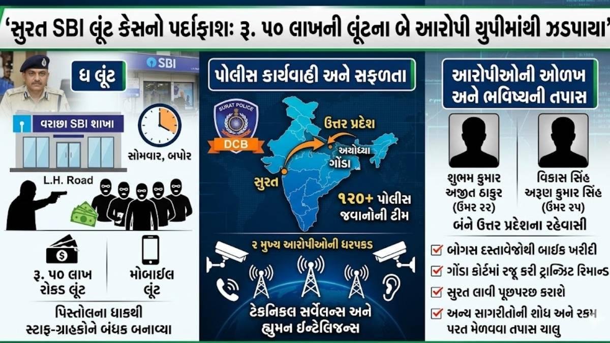 સુરત SBI લૂંટકાંડ ઉકેલાયો: યુપીમાંથી બે આરોપી ઝડપાયા