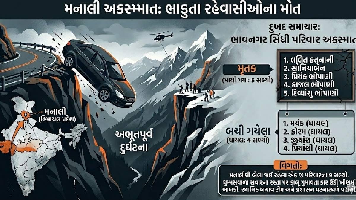 મનાલી ફરવા ગયેલા ભાવનગરના પરિવારને નડ્યો ગોઝારો અકસ્માત