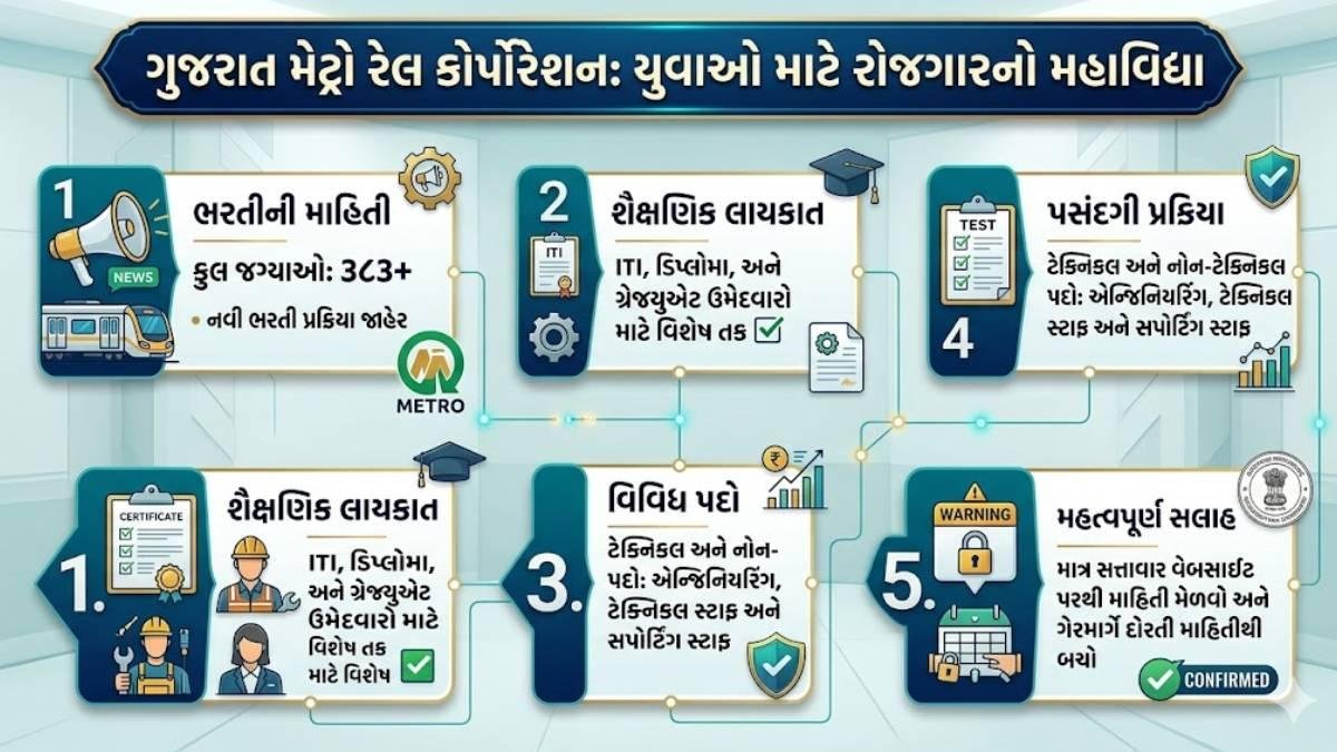 ગુજરાત મેટ્રો રેલ ભરતીને લઈને મોટી જાહેરાત, 383 જેટલી જગ્યાઓ માટે તક