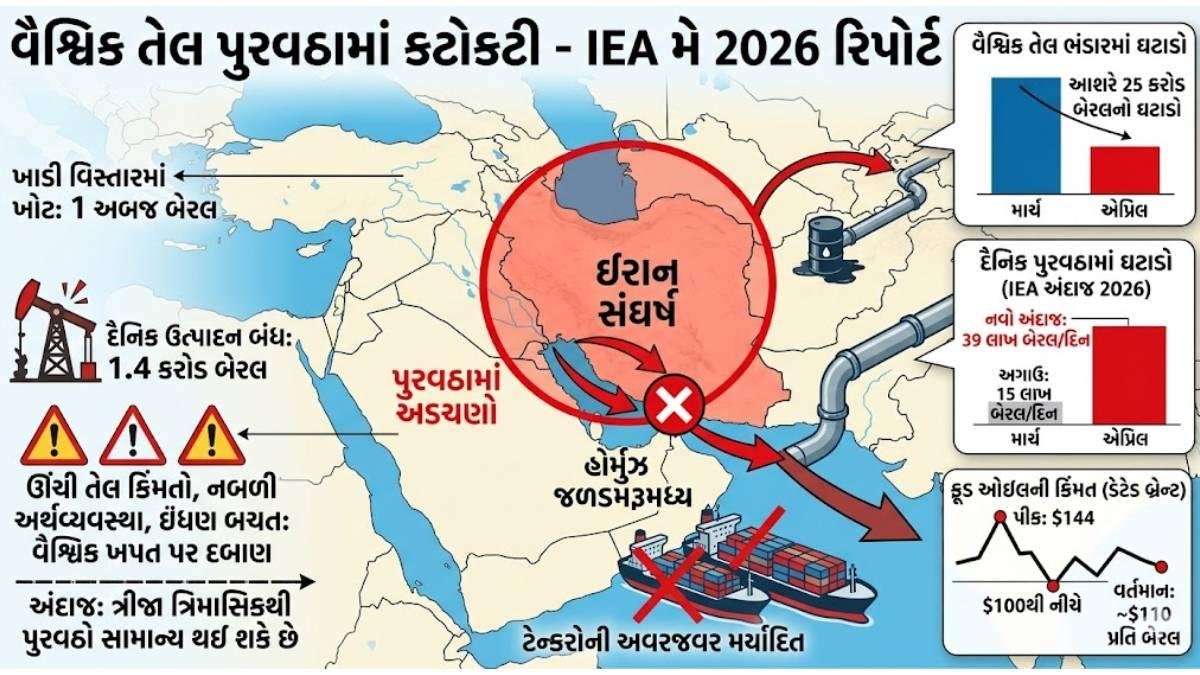 ઈરાન સંઘર્ષના કારણે વૈશ્વિક તેલ પુરવઠા પર અસર, માંગ પૂરી ન થવાની શક્યતા : IEA