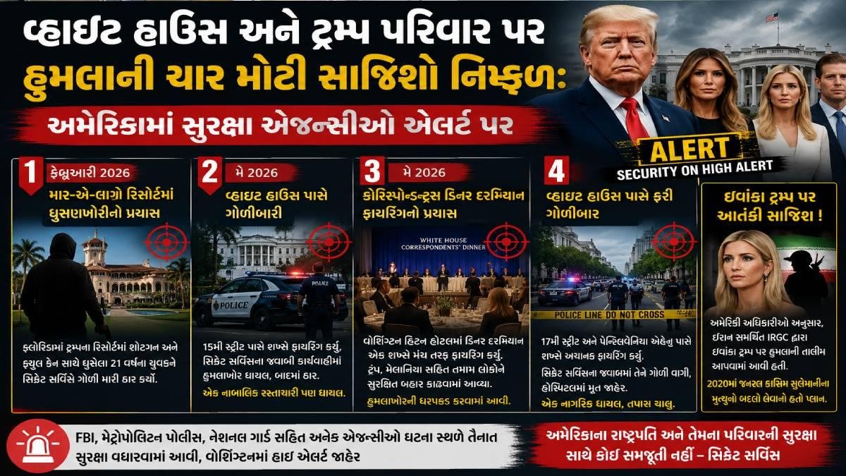 વ્હાઇટ હાઉસ અને ટ્રમ્પ પરિવાર પર હુમલાની ચાર મોટી સાજિશો નિષ્ફળ: અમેરિકામાં સુરક્ષા એજન્સીઓ એલર્ટ પર