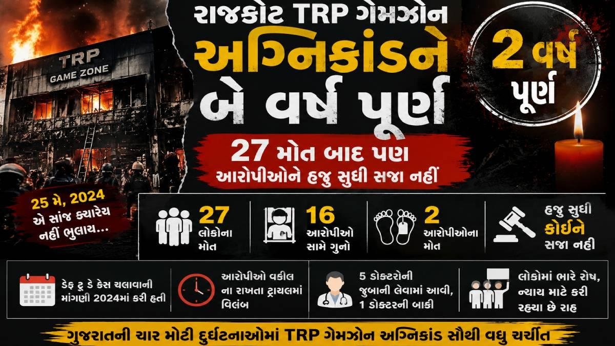 રાજકોટ TRP ગેમઝોન અગ્નિકાંડને બે વર્ષ પૂર્ણ, 27 મોત બાદ પણ આરોપીઓને હજુ સુધી સજા નહીં
