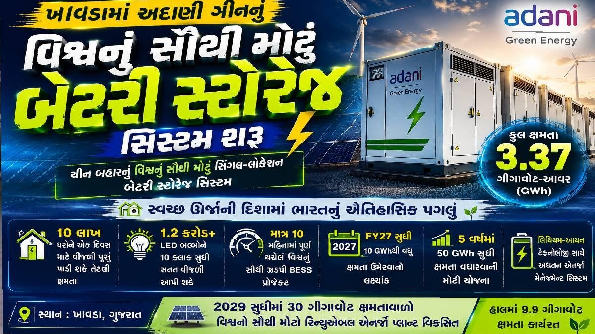 ખાવડામાં અદાણી ગ્રીનનું વિશ્વનું સૌથી મોટું બેટરી સ્ટોરેજ સિસ્ટમ શરૂ