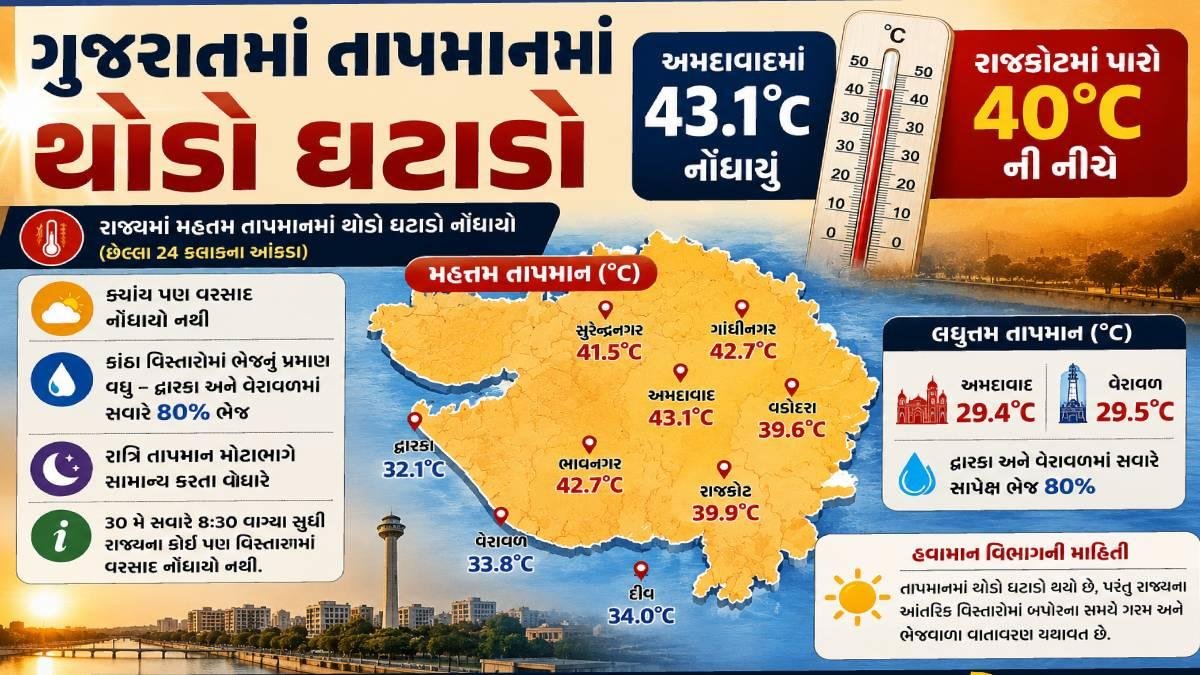 ગુજરાતમાં તાપમાનમાં થોડો ઘટાડો, અમદાવાદમાં 43.1°C નોંધાયું; રાજકોટમાં પારો 40°Cની નીચે