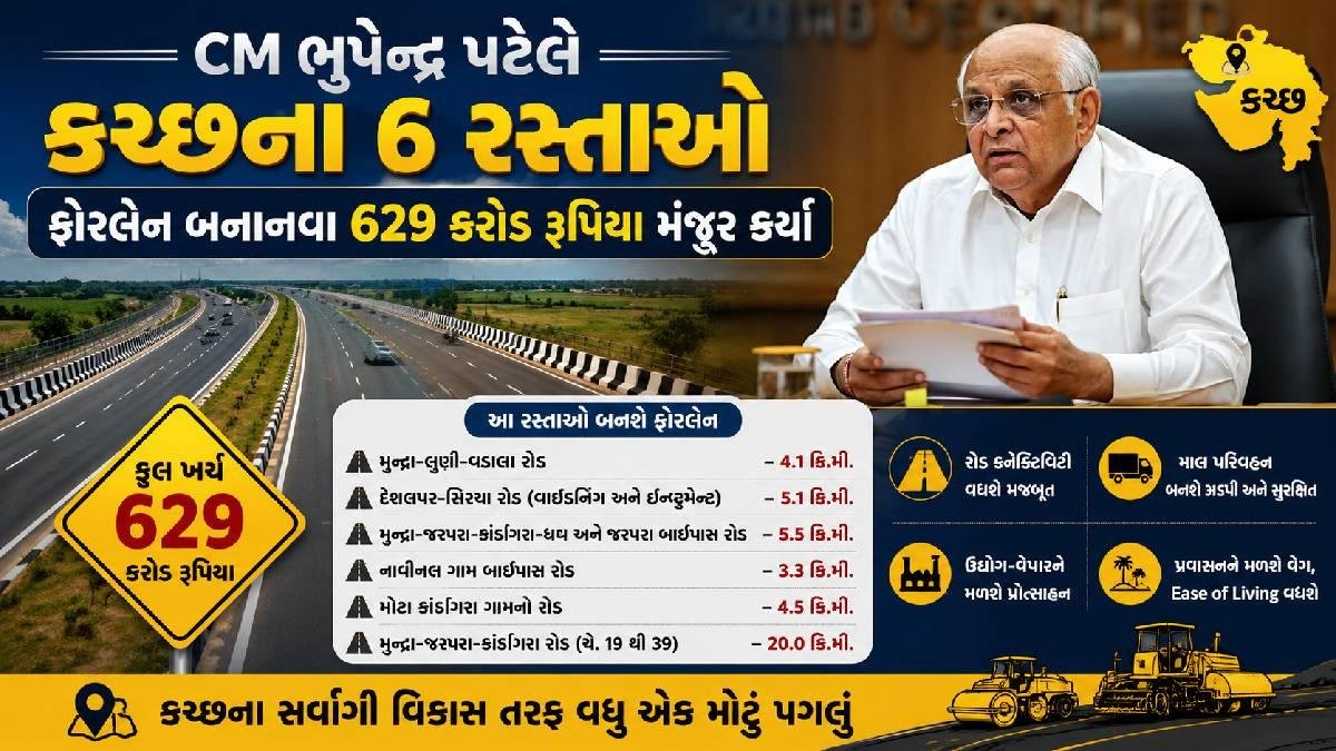 કચ્છના 6 રસ્તાઓ ફોરલેન બનશે, CM ભૂપેન્દ્ર પટેલે ₹629 કરોડ મંજૂર કર્યા