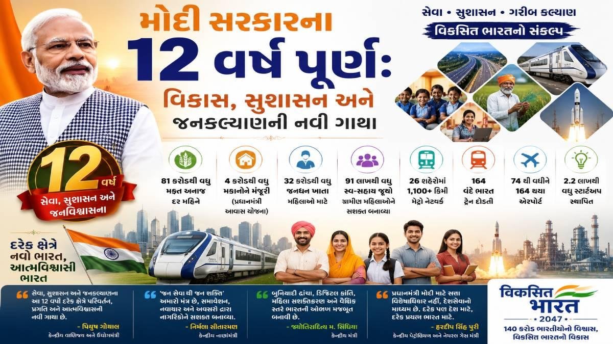 મોદી સરકારના 12 વર્ષ પૂર્ણ: વિકાસ, સુશાસન અને જનકલ્યાણની નવી ગાથા
