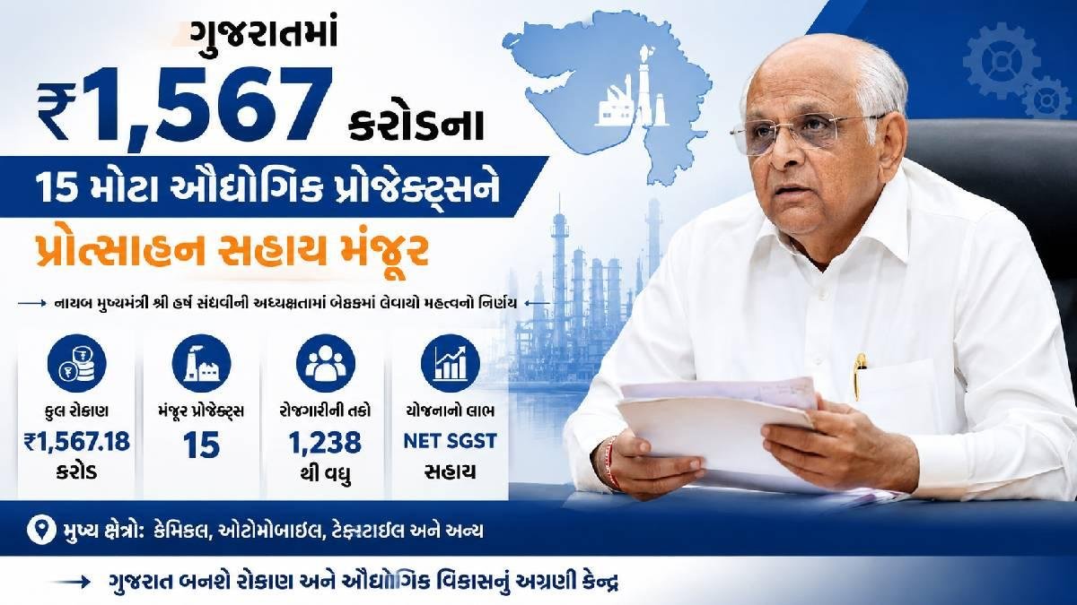 ગુજરાતમાં ઔદ્યોગિક વિકાસને વેગ: ₹1,567 કરોડના 15 મોટા પ્રોજેક્ટ્સને મંજૂરી
