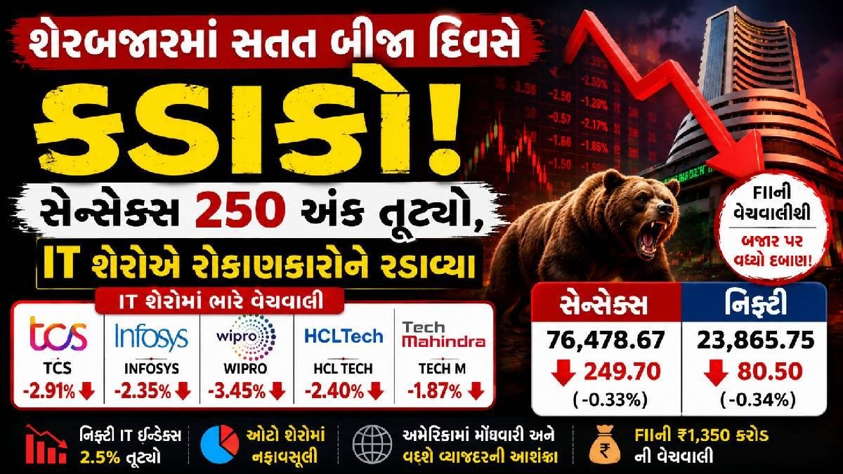 શેરબજારમાં સતત બીજા દિવસે કડાકો! સેન્સેક્સ 250 અંક તૂટ્યો, IT શેરોએ રોકાણકારોને રડાવ્યા